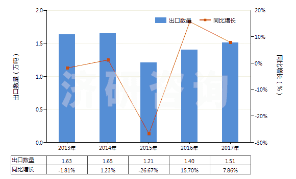 2013-2017年中國糖精及其鹽(HS29251100)出口量及增速統(tǒng)計